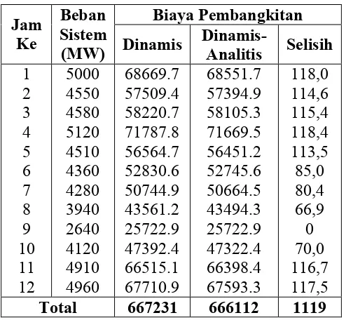 Tabel 4. Perbandingan Biaya Total Pembangkitan Metode Pemrograman Dinamis dan Metode Kombinasi Dinamis-Analitis Sistem ββ Unit Termal  