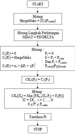 Gambar 1. Diagram alir penyelesaian persoalan dispatch ekonomi (Adrianti, dkk., β00γ) 