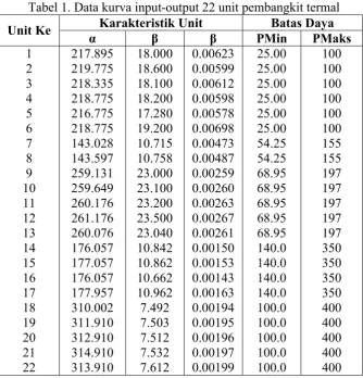 Tabel 1. Data kurva input-output ββ unit pembangkit termal 