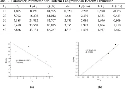 Tabel 2. Parameter-Parameter dari Isoterm Langmuir dan Isoterm Freundlich 