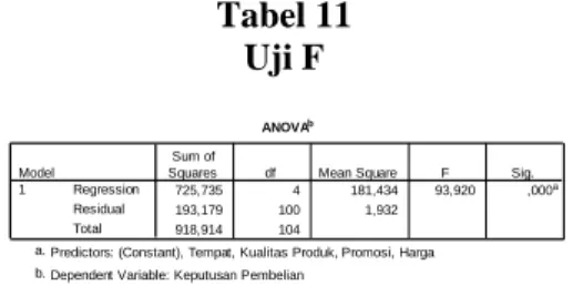 Tabel 11  Uji F 
