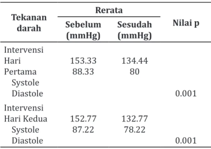 Tabel 3. Analisa Rerata Tekanan Darah  Sebelum dan Sesudah Pemeriksaan Tekanan 
