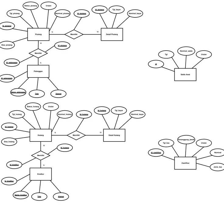 Diagram ERD menggambarkan relasi antar entitas pada sistem. Sistem cashflow online  ini  terdiri  dari  8  entitas  diantaranya  adalah  enitas  saldo  awal,  cashflow,  kreditur,  hutang,  detail hutang, piutang, pelanggan, dan detail pelanggan