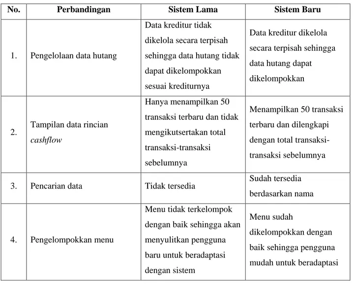 Tabel 2. Perbandingan Sistem Lama dan Sistem Baru 