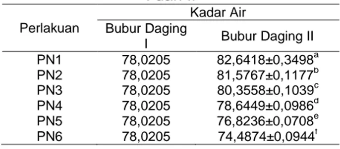 Tabel 1. Rata-Rata Water Holding Capacity  Bubur Daging I dan II 