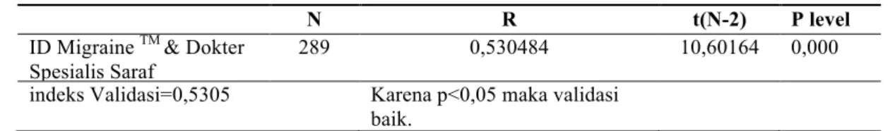 Tabel 2.  Spearman Rank Correlations ID-Migraine TM  dengan Dokter Spesialis Saraf 