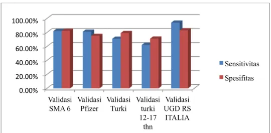 Gambar 1. Grafik Perbandingan Penelitian Validasi ID Migrain di Beberapa Negara    