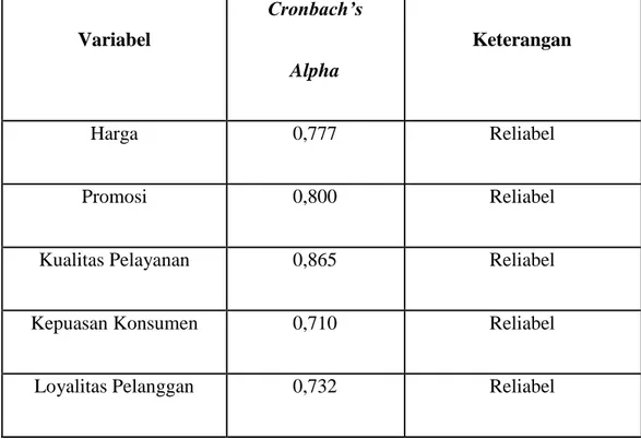 Tabel 4.8  Uji Reliabilitas  Variabel  Cronbach’s  Alpha  Keterangan  Harga  0,777  Reliabel  Promosi  0,800  Reliabel 