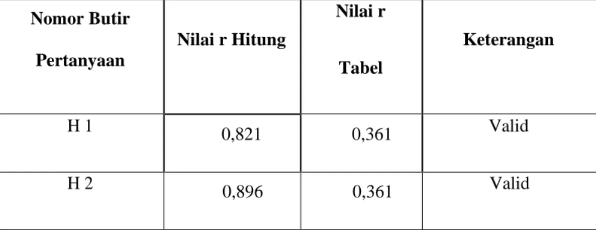 Tabel berikut menunjukkan hasil uji validitas dari lima variabel  yang  digunakan  dalam  penelitian  ini