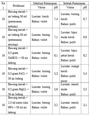 Tabel 4.3 Pengaruh Beberapa Perlakuan terhadap Zat Warna Bawang