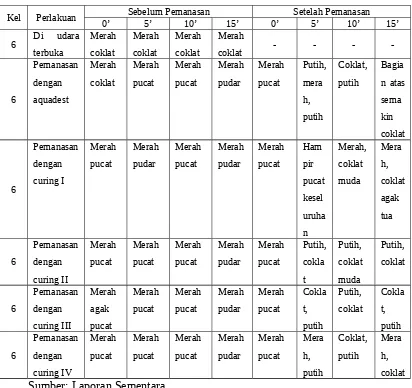 Tabel 4.4 Pengaruh Beberapa Perlakuan terhadap Zat Warna Hewan