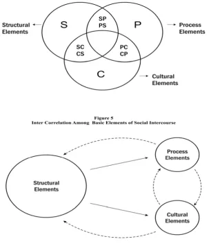 Gambar 7. Hubungan Antar Elemen Sosial 