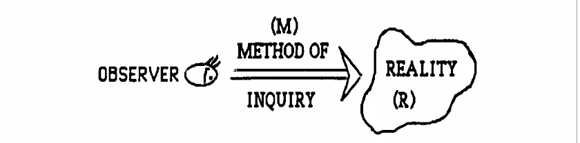 Gambar 3. Karakteristik Soft Systems Methodology (Khisty, 1995) 