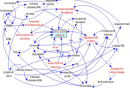 Gambar 5 Cognitive Map dan Causal Map Walikota Joko Widodo  (Prihantika dan Sudarsono, 2011) 