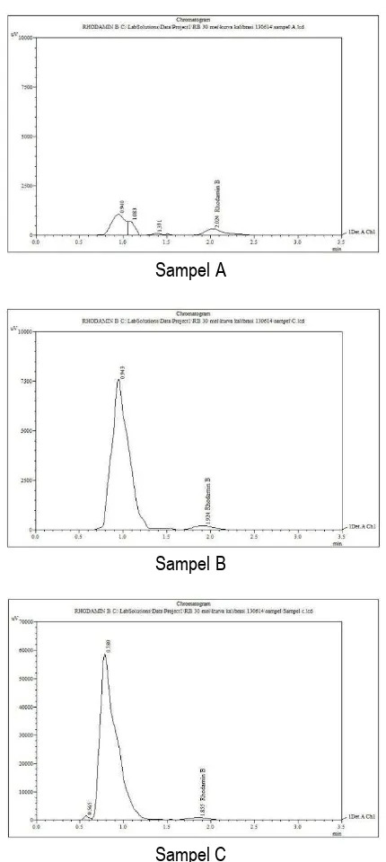 Tabel 5. Hasil Identifikasi Rhodamin B dalam Pemerah Pipi Menggunakan Metode KCKT 