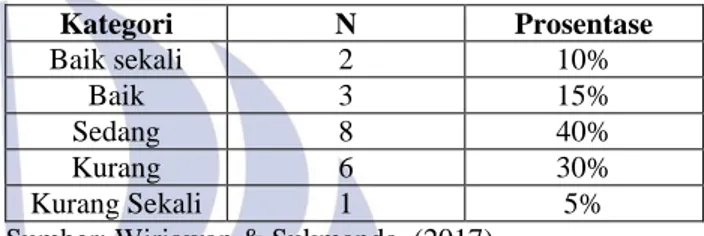 Tabel  1.  Tingkat  Kebugaran  Jasmani  Siswa  SMP  Negeri se-Kecamatan Bosar Maligas  