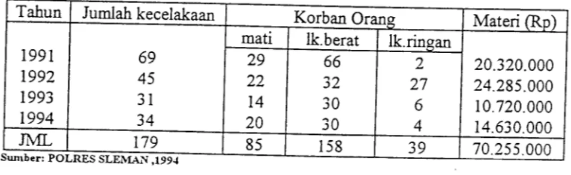Tabel 5.1.1. Jumlah Kecelakaan Ditinjau Tingkat Keparahan serta Materi Di Kabupaten Sleman pada Tahun 1991 -1994