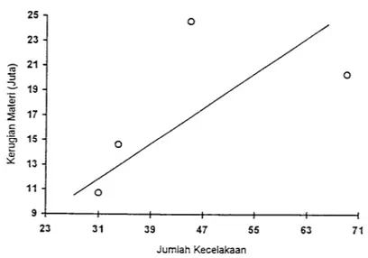 Grafik 5.2 Hubungan antara jumlah kecelakaan dan kerugian materi di Kabupaten Sleman pada tahun 1991-1994.