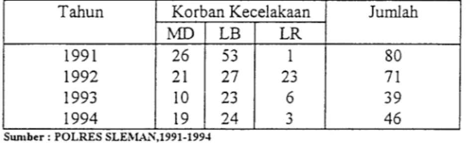 Tabel 5.3.1 Jumlah korban kecelakaan di ruas jalan di Kabupaten Sleman pada