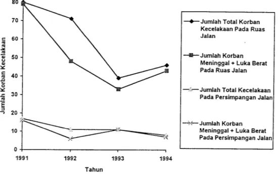 Grafik 5.7 Jumlah korban kecelakaan di ruas jalan dan di persimpangan di Kabupaten Sleman pada tahun 1991-1994.