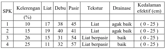 Tabel 1. Sifat ftsik tanah dan penetapan analisa tekstur 