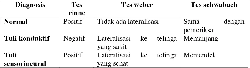 Tabel 2.1 Hasil tes penala (Soetirto et al., 2010) 
