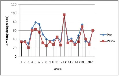 Grafik 4.2 Peningkatan Ambang Dengar – Tipe Timpanoplasti 