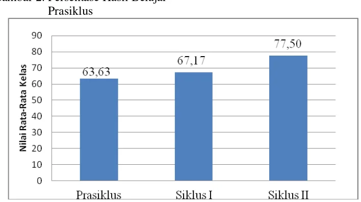 Gambar 2. Persentase Hasil Belajar 