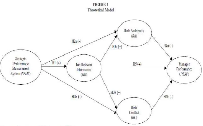 Table Result of Hyphoteses 