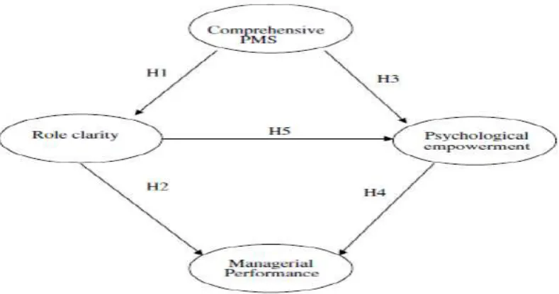 Table Result of Hypotheses 