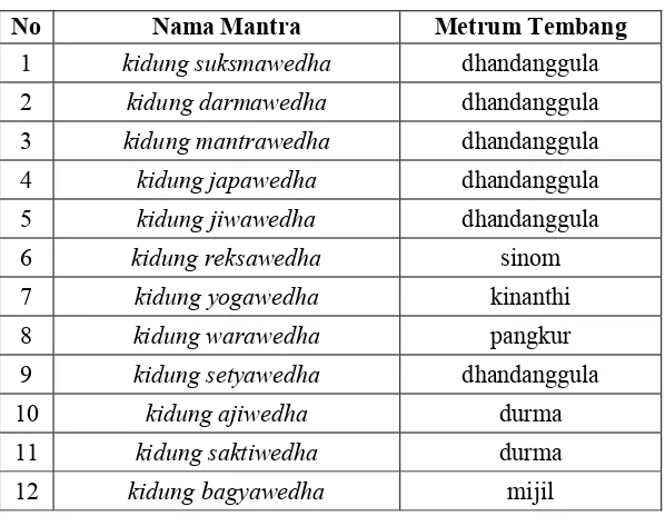 Tabel 1. Nama Mantra dan Metrumnya 