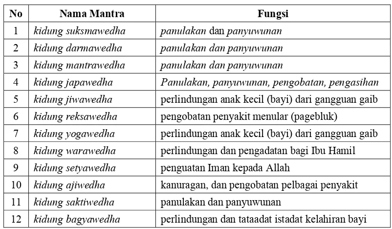 Tabel 2. Mantra dan Fungsinya 