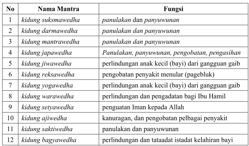 Tabel 2. Mantra dan Fungsinya 