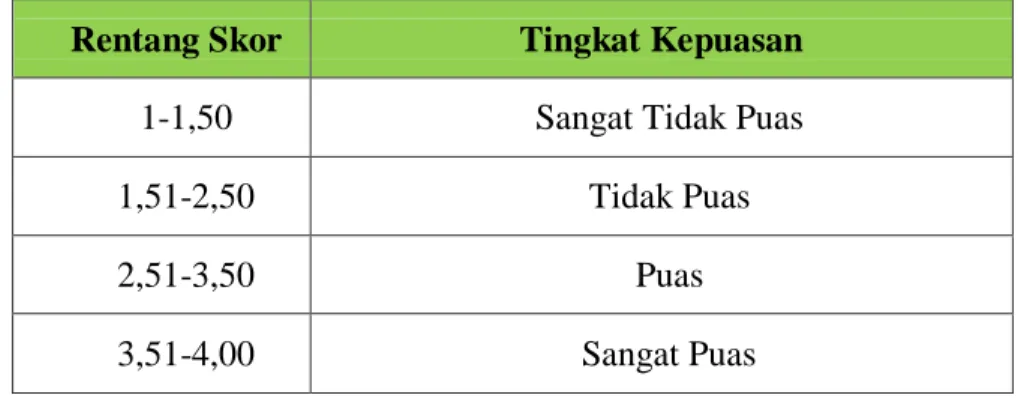 Tabel 2 - 2 Rentang Skor dan Deskripsi Tingkat Kepuasan  Mahasiswa 
