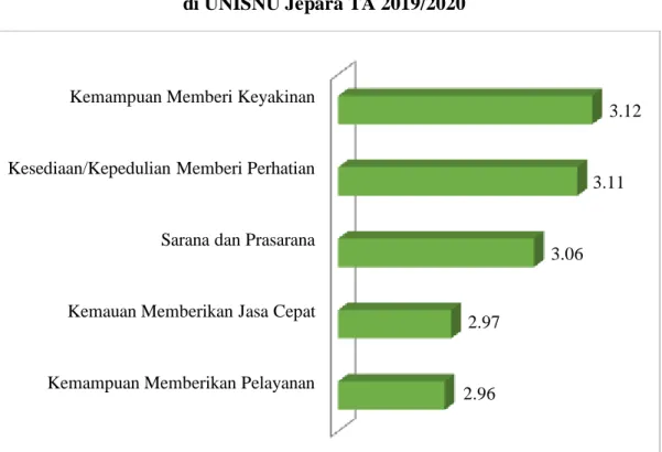 Tabel  3.2  diatas  menunjukkan  bahwa  rata-rata  tingkat  kepuasan  mahasiswa  terhadap layanan akademik di UNISNU Jepara adalah pada rentang nilai  3,04 atau  berada  dalam  kategori  Puas