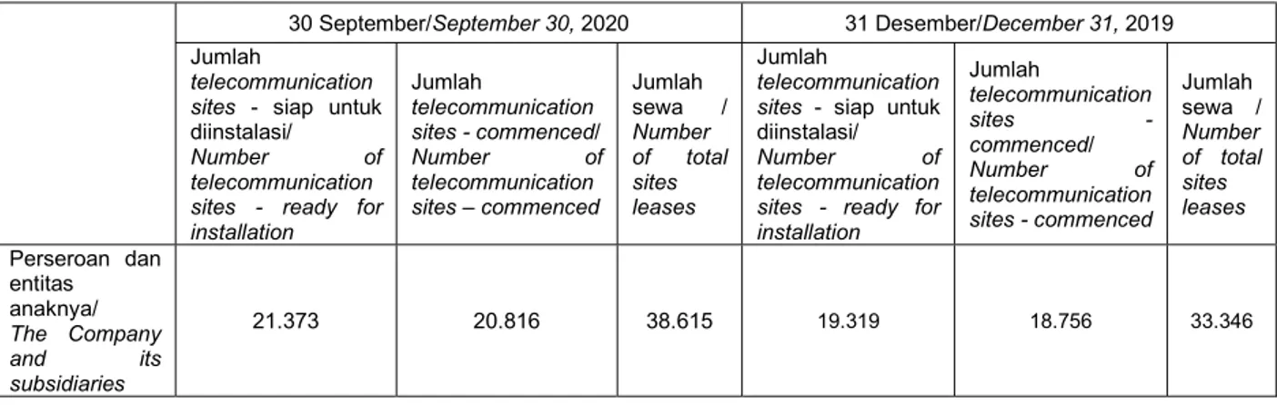 Tabel  di  bawah  ini  memuat  rincian  jumlah  telecommunication sites dan total sewa per tanggal  30 September 2020 dan 31 Desember 2019 (tidak  diaudit)
