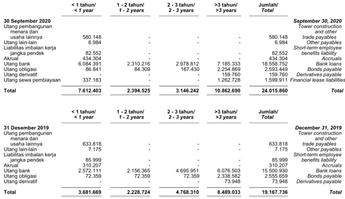 Tabel  berikut  ini  menunjukan  profil  jangka  waktu  pembayaran  liabilitas  Perseroan  dan  entitas  anaknya berdasarkan pembayaran dalam kontrak