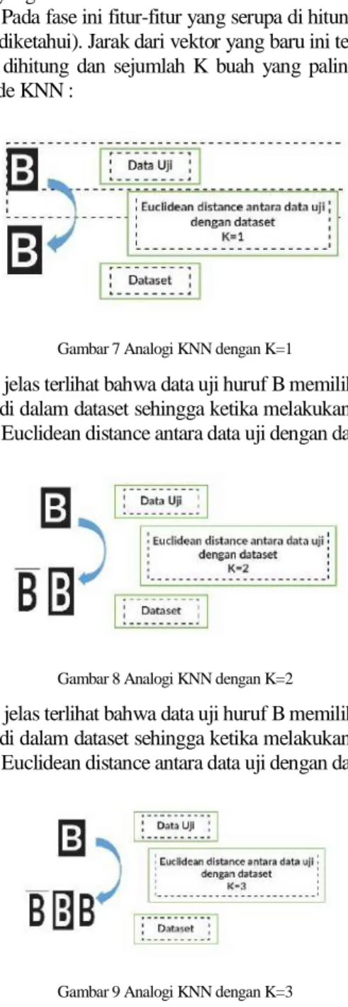 Gambar 7 Analogi KNN dengan K=1 
