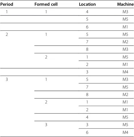 Table 8 Cell configurations for the second example