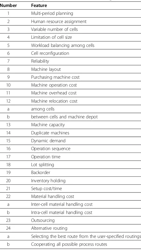 Table 2 List of important features in CM design