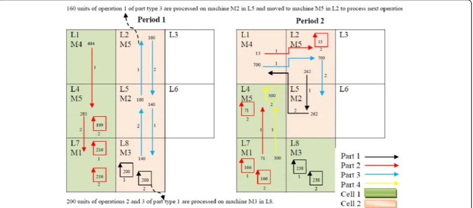 Figure 1 Best obtained cell configurations, machine layout, and material flow with predetermined number of cells (three cells ineach period).