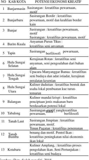 Tabel 1.  Potensi  Ekonomi  Kreatif  di  Kalimantan  Selatan  Tahun 2018 