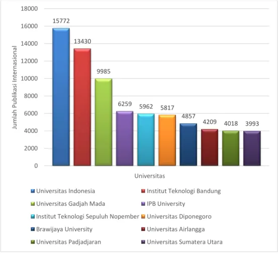 Grafik 3.3.   Total  publikasi  pada  jurnal  internasional  bereputasi  10  PT  teratas  sampai  dengan  tahun  2019  (diambil  dari  Scopus  tanggal 31.12.2019)