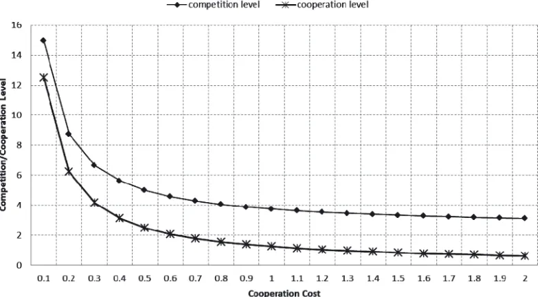Fig. 3. Sensitivity Analysis of Cooperation Cost