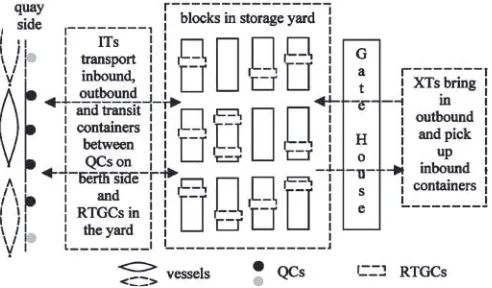Fig. 1. A schematic diagram of a container terminal (Source: Zhang et al., 2003)
