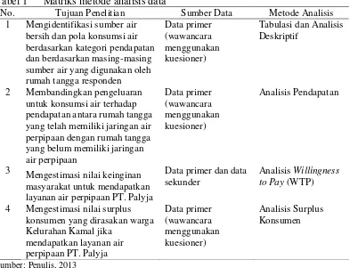 Tabel 1 Matriks metode analisis data 