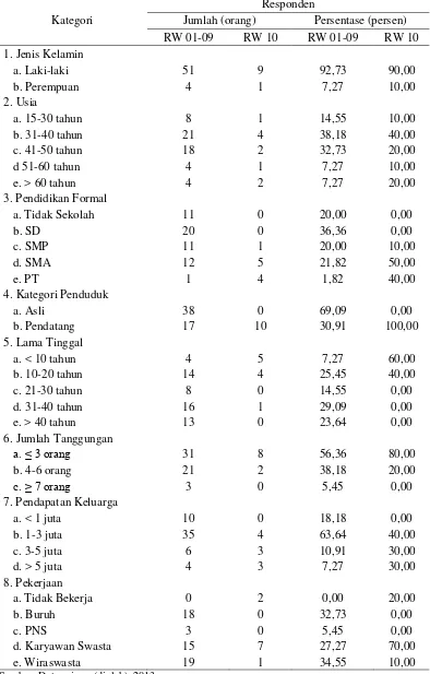 Tabel 4 Data karakteristik responden Kelurahan Kamal (n=65) 