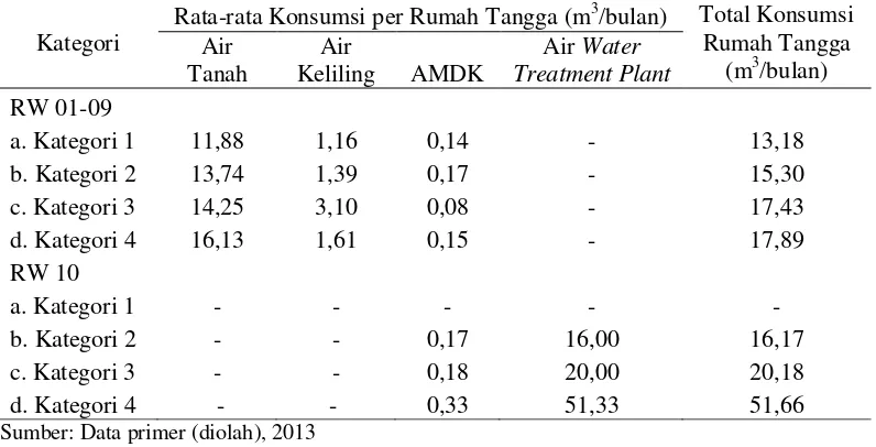 Tabel 6 Pola konsumsi rumah tangga responden di Kelurahan Kamal pada masing-masing sumber air bersih 