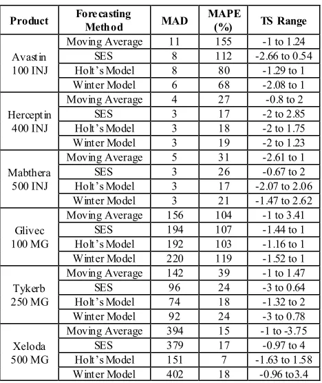 Table 6.  Oncology Medication Demand Forecasting 