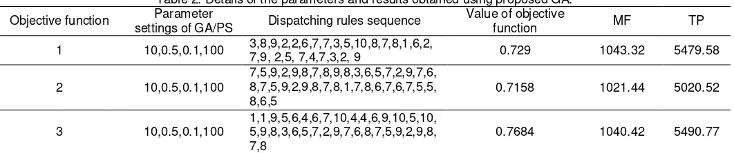 Table 2. Details of the parameters and results obtained using proposed GA. 